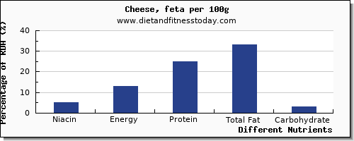 chart to show highest niacin in feta cheese per 100g